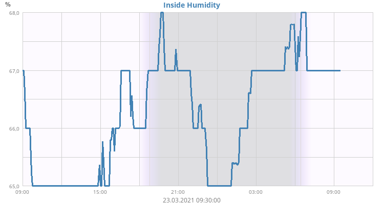 Inside Humidity