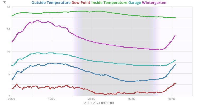 Outside Temperature