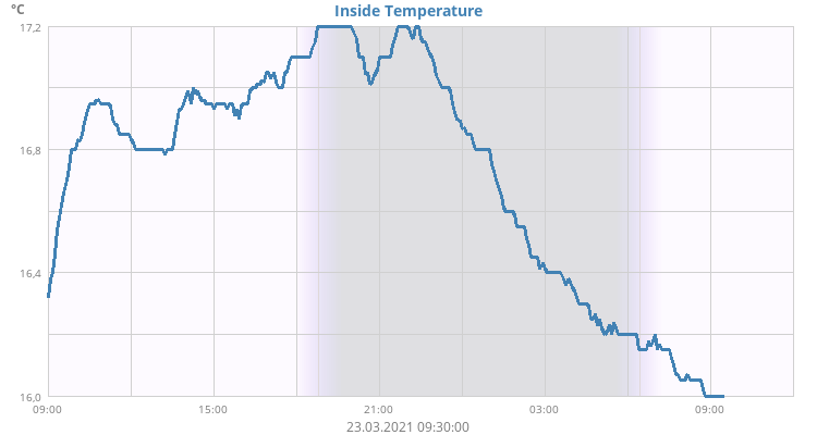 Inside Temperature