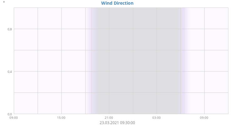 Wind Direction
