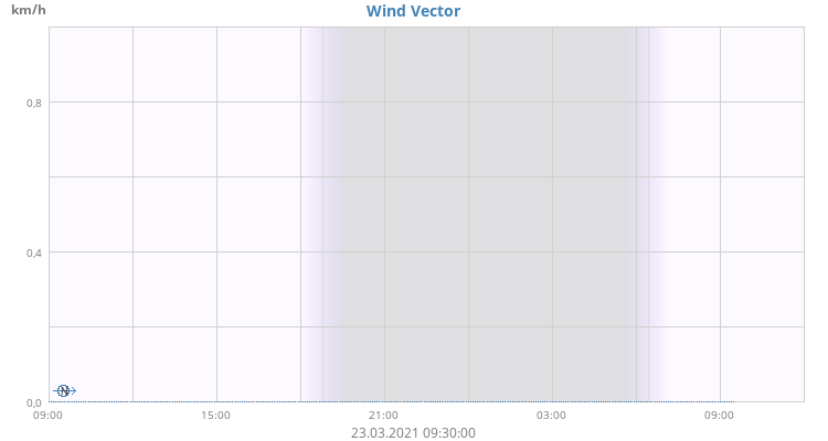 Wind Vector