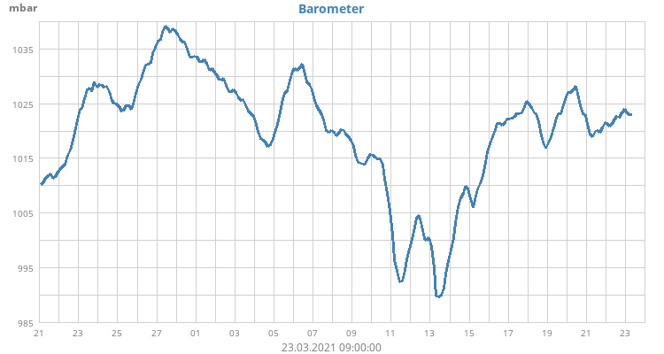 Barometer