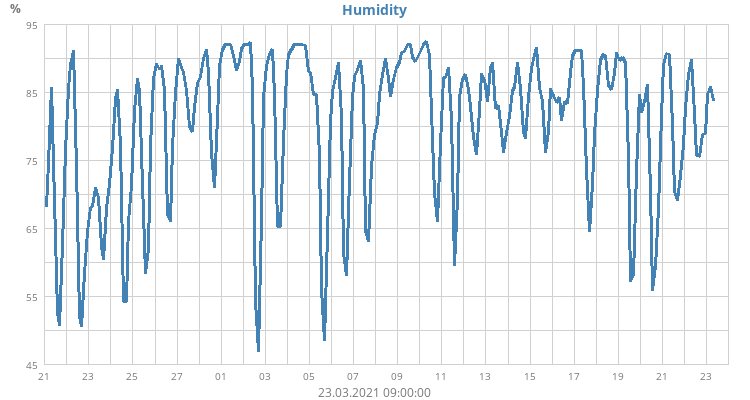 Humidity