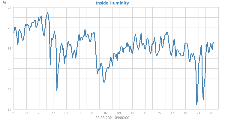 Inside Humidity