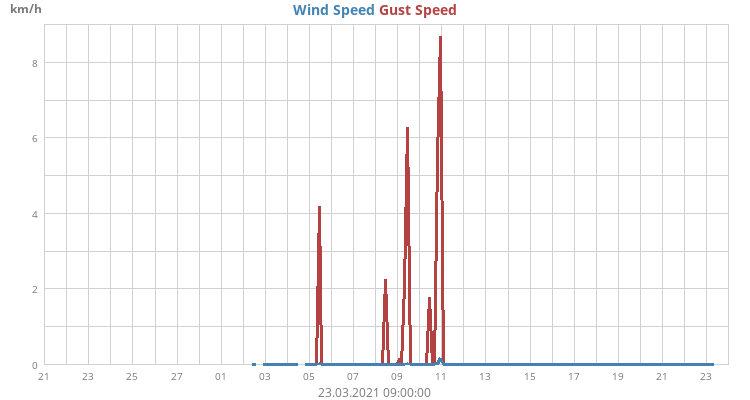 Wind Speed