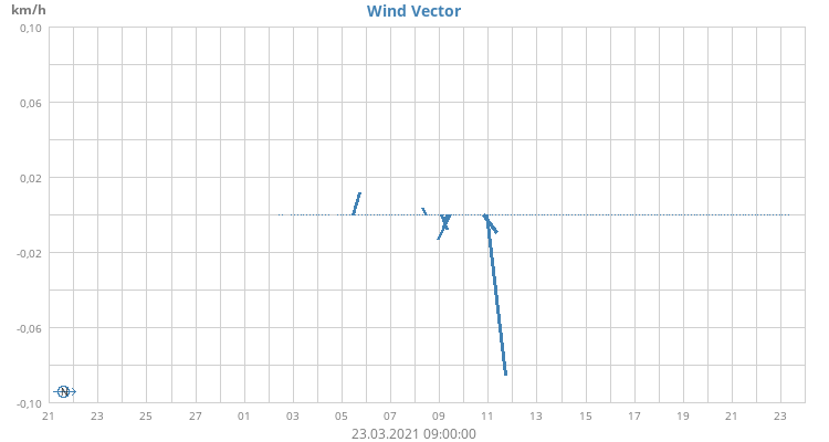 Wind Vector