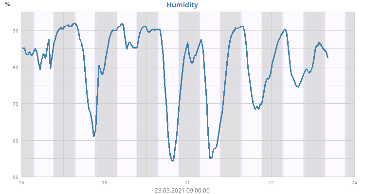Humidity