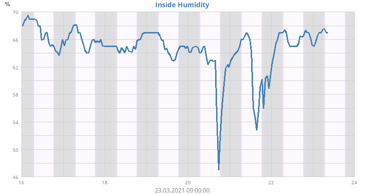 Inside Humidity