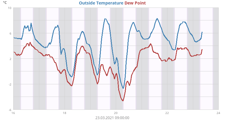 Outside Temperature