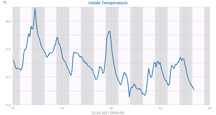 Inside Temperature