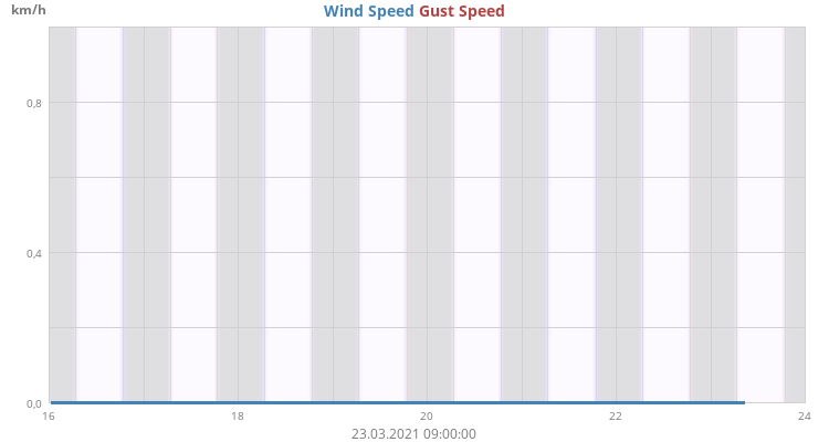 Wind Speed