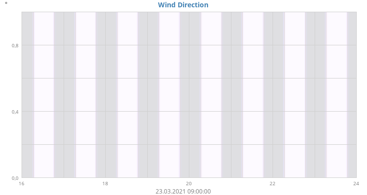 Wind Direction