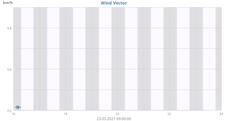 Wind Vector