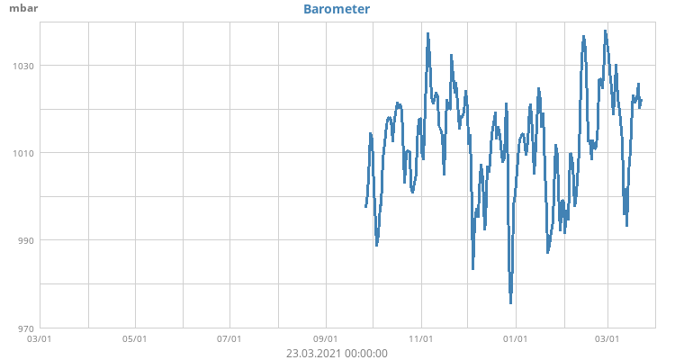 Barometer