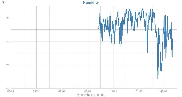 Humidity