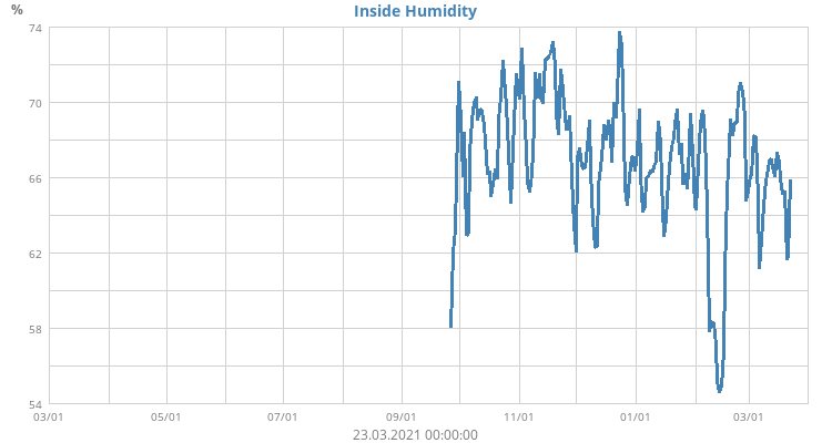 Inside Humidity