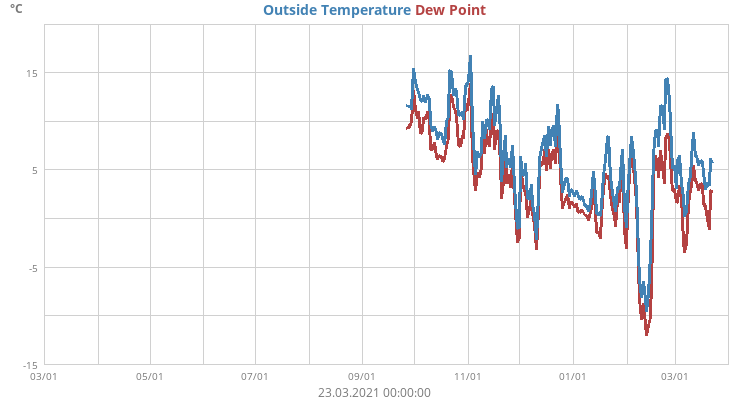 Outside Temperature