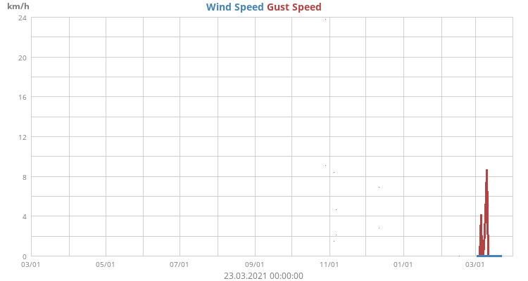 Wind Speed
