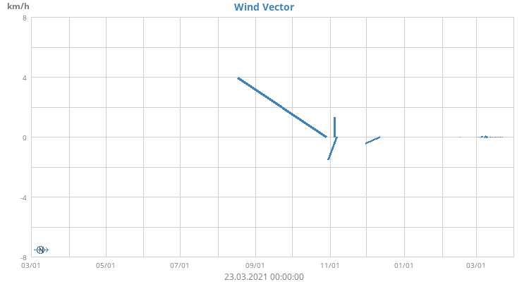 Wind Vector